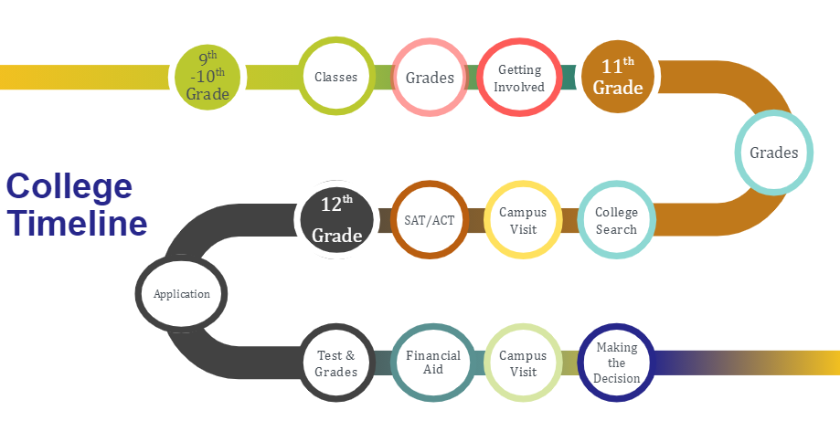 12th grade college prep timeline